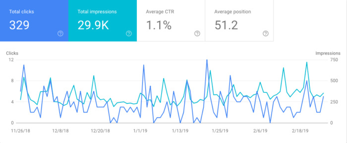 Line graph showing clicks, impressions, CTR and average position.